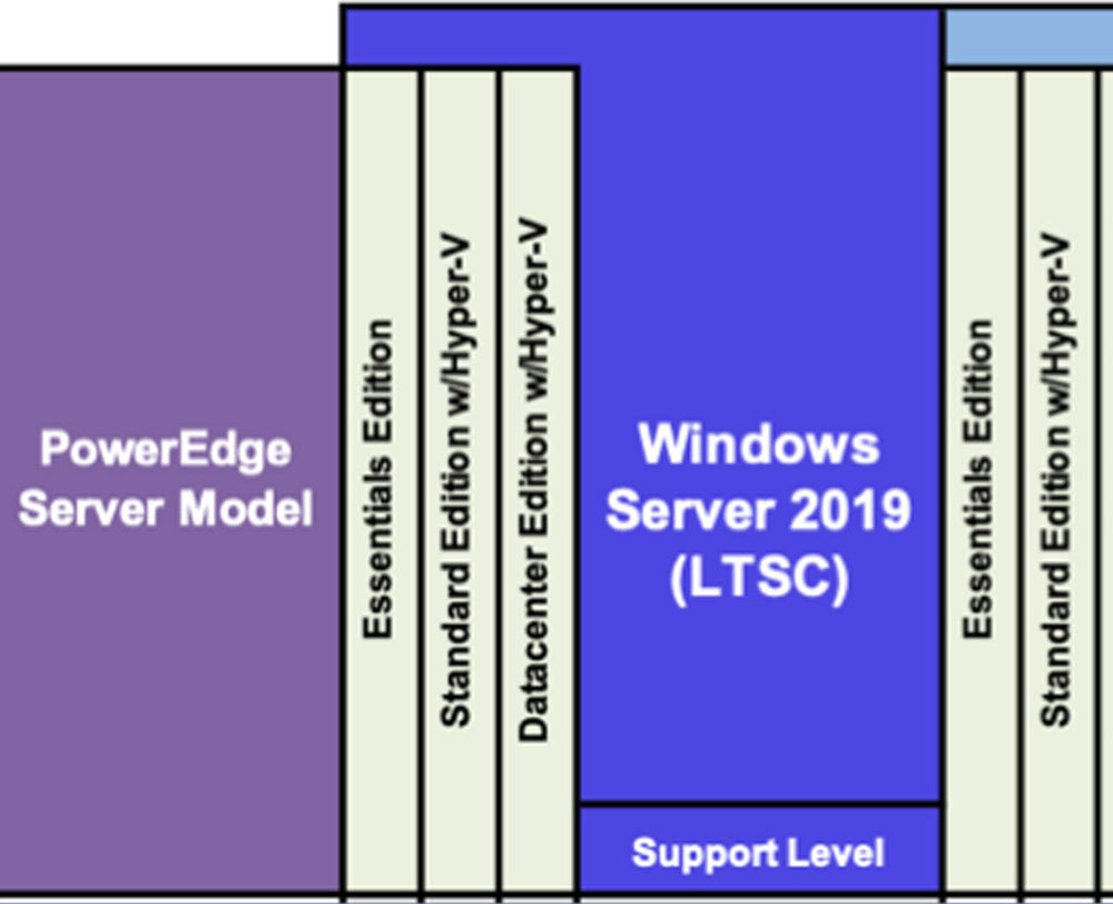 Microsoft Server OS and Compatibility with Dell PowerEdge Servers