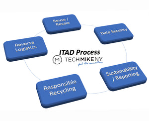 Responsible for Managing Your Company’s IT Infrastructure? Working with a Reputable ITAD Company Can Help You Minimize the Risks with Your Decommissioned Equipment